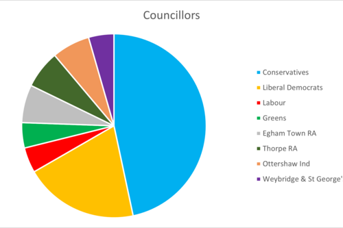 Pie Chart outlining the future political makeup of Runnymede & Weybridge Constituency by number of current councillors: Conservatives 21, Lib Dem 9, Labour 2, Greens 2, Egham Town Independents 3, Thorpe RA 3, Ottershaw Independents 3, Weybridge & St George's Independents 2