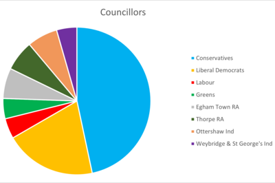 Pie Chart outlining the future political makeup of Runnymede & Weybridge Constituency by number of current councillors: Conservatives 21, Lib Dem 9, Labour 2, Greens 2, Egham Town Independents 3, Thorpe RA 3, Ottershaw Independents 3, Weybridge & St George's Independents 2