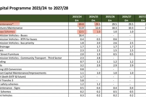 Surrey Budget