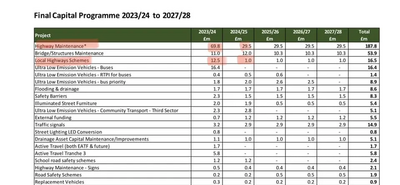 Surrey Budget